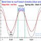 Costa Rica surf tide-theory-chart